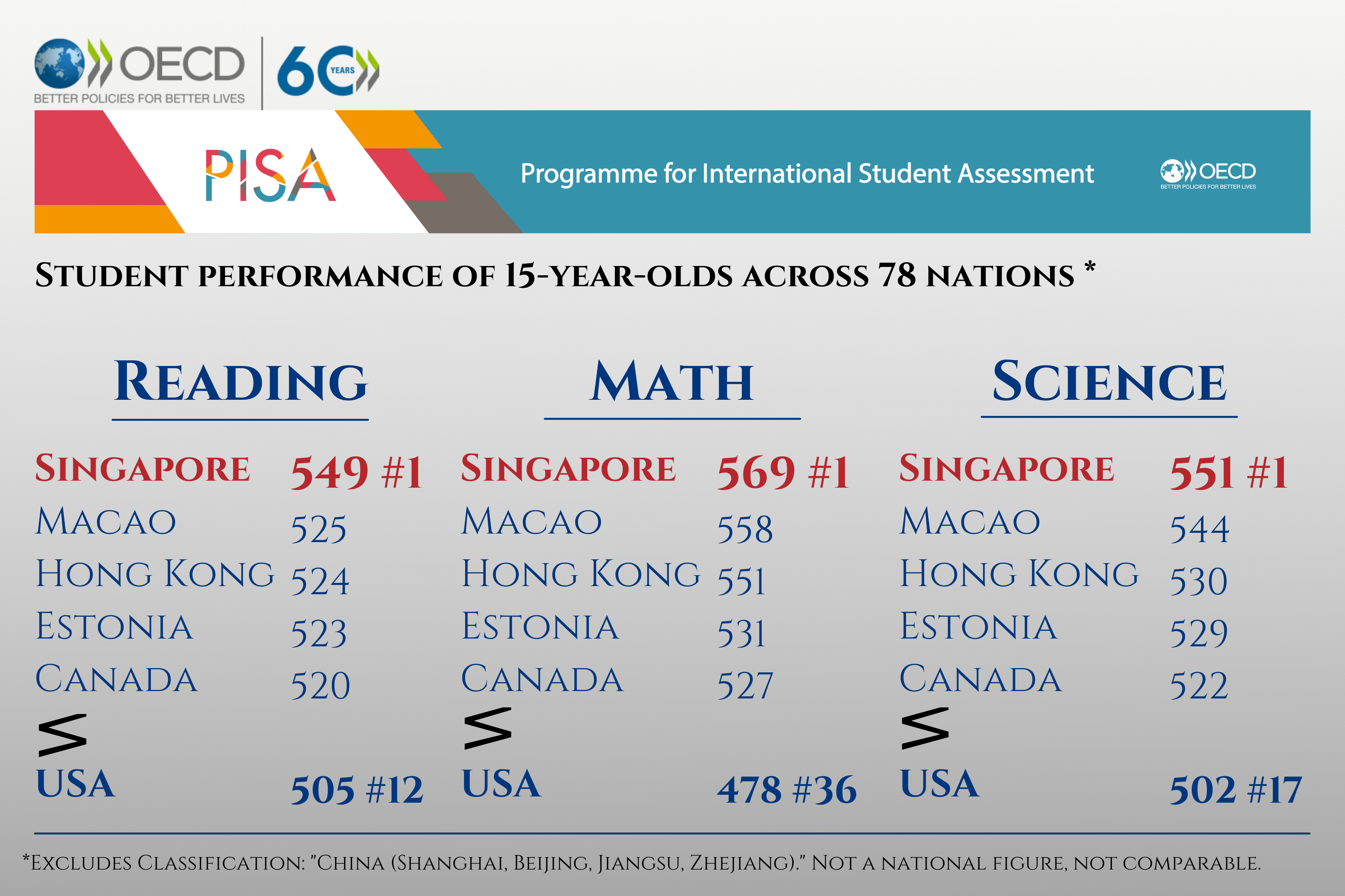 Student performance of 15-year-olds across 78 nations _ (1)